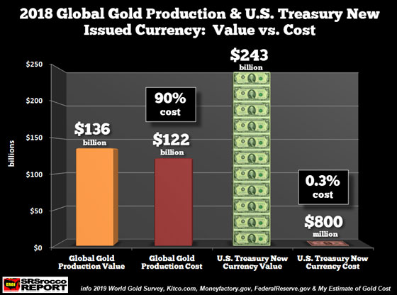 2018 Global Gold Production & U.S. Treasury new Issued Currency: Value vs. Cost