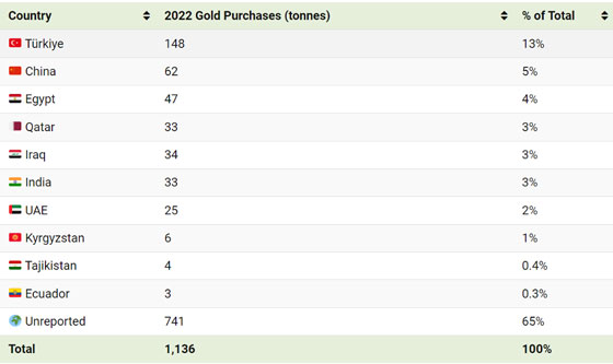 2022 Gold Purchases in Tons by Countries (Chart)