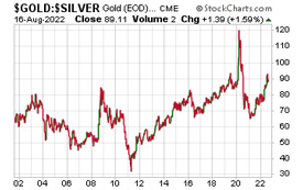 Gold and Silver Price Chart