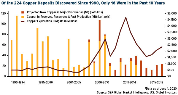 Of the 224 Coper Deposits Discovered Since 1990, Only 16 Were in the Past 10 Years (Chart)