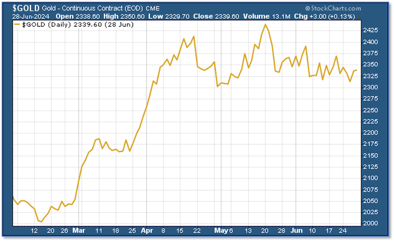 Gold Continuous Chart (June 28, 2024)