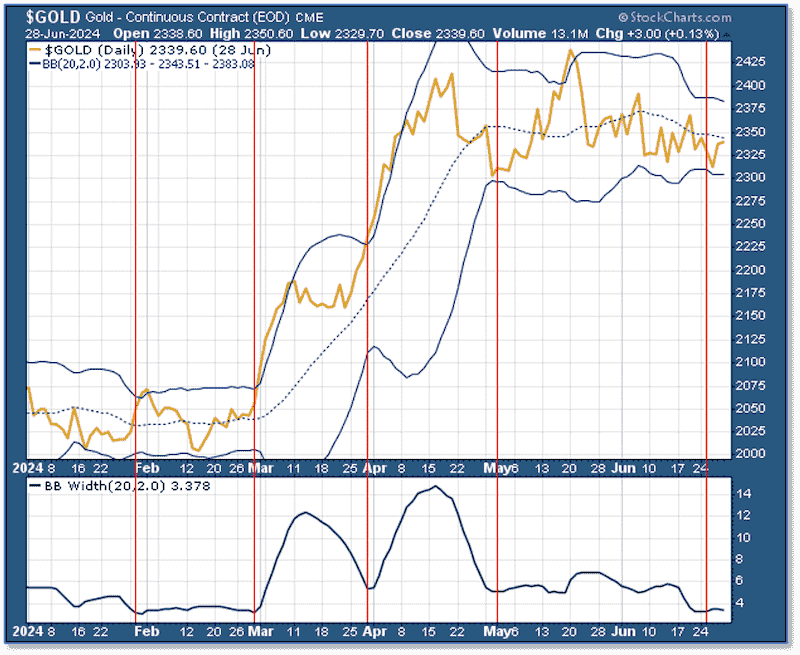 Gold Continuous Chart (June 28, 2024)