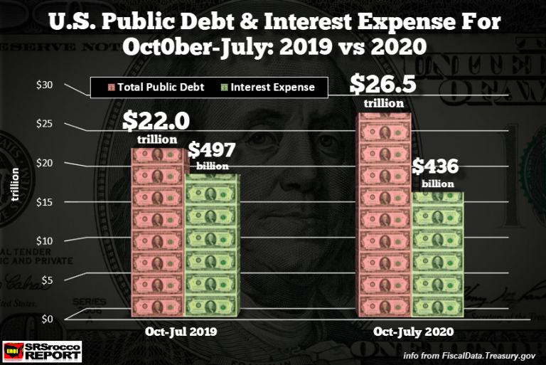 3 US Public Debt Interest Expense OCT JUL 2019 vs 2020