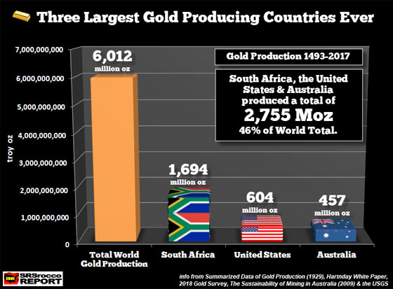 Three Largest Gold Producing Countries Ever (Ounces)