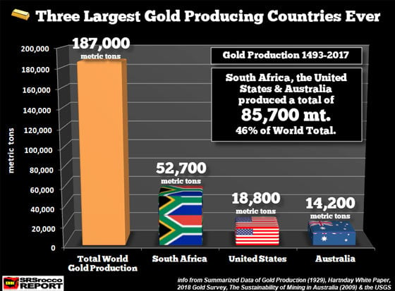 Three Largest Gold Producing Countries Ever (Tons)