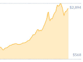 3 Month Bitcoin