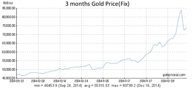 Gold bullion is skyrocketing