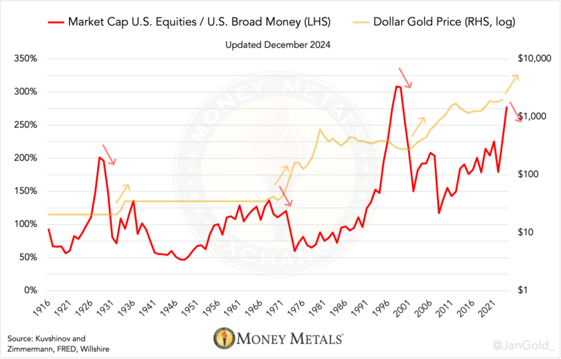 <em>Chart 2. During the first crash in stocks displayed, the U.S. was still on the gold standard. To stem the crisis (Great Depression) the U.S. government decided to devalue the dollar against gold—the gold price went up. Of interest, this chart looks eerily similar to the </em><a href=