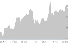 3 Month Silver Chart