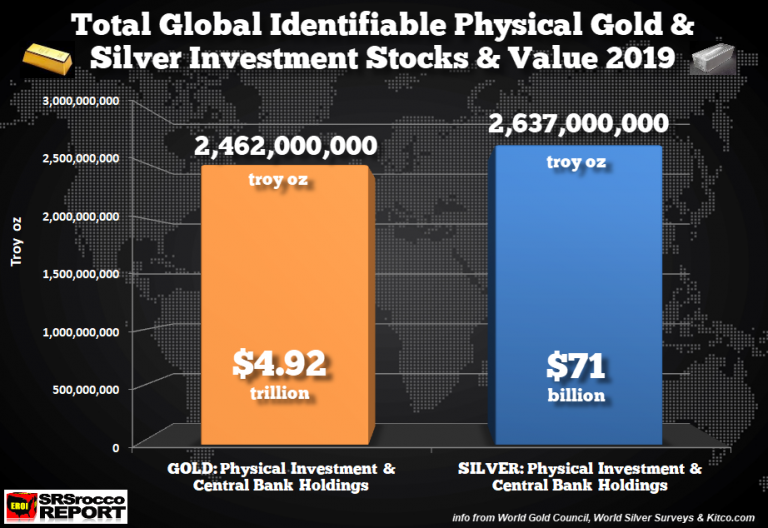 4 Total Global Indentifible Gold Silver Investment Stocks Value 2020