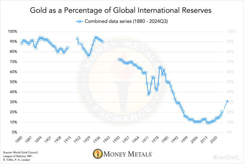 Chart 3. Estimates are based on data by the IMF, World Gold Council, Peter H. Lindert, Robert Triffin and the League of Nations.
