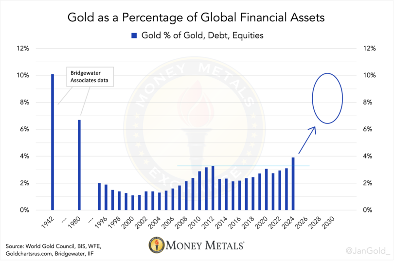 Chart 4. Data until Q3 2024. Gold’s share of financial assets peaked in 1942 at 10%, and in 1980 at nearly 7%. These peaks roughly coincided with the start of new debt cycles.