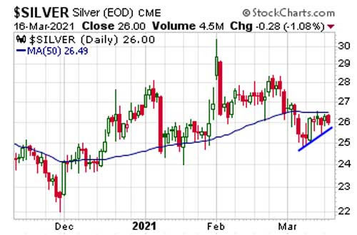 50 day moving average of silver