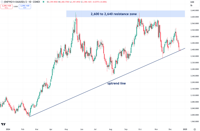 540 HG1 XAUUSD COMEX chart