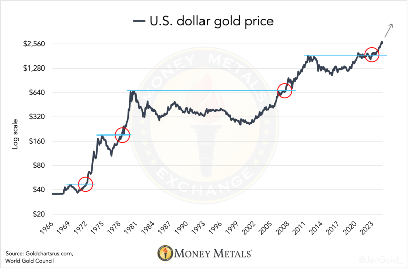 Chart 5. From a technical perspective the gold price in dollars has broken out and can multiply from here as it has done in the past after break outs.