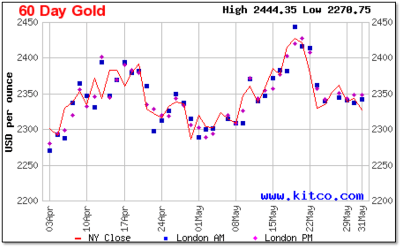 60 Day Gold (Chart)