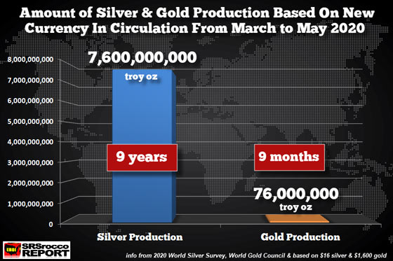 Amount of Silver & Gold Production Based On New Currency in Circulation from March to May 2020