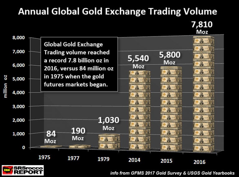Annual Global Gold Exchange Trading Volume
