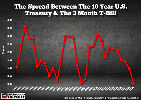 The Spread Between the 10 Year U.S. Treasury & The 3 Month T-Bill