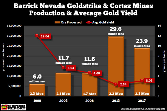 Barrick Nevada Goldstrike & Cortez Mines Production & Average Gold Yield