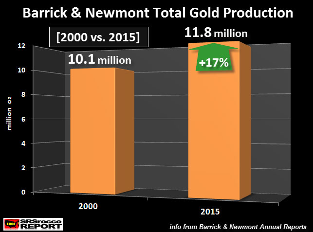 Barrick & Newmont Total Gold Production