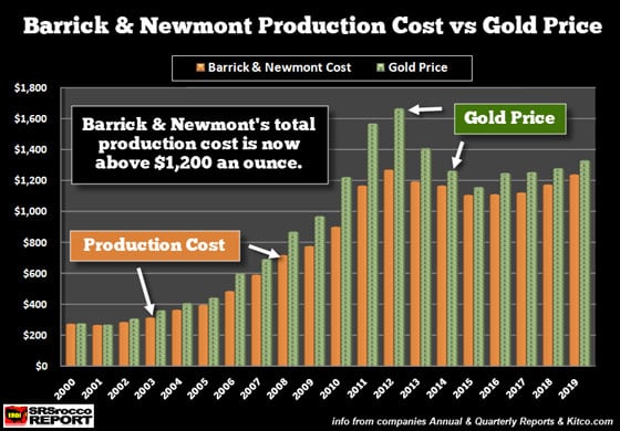 Barrick & Newmont Production Cost vs Gold Price