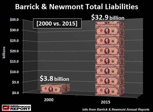 Barrick & Newmont Total Liabilities