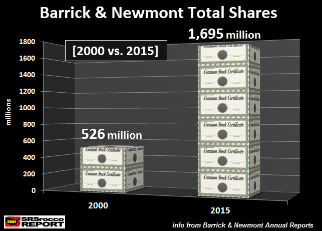 Barrick & Newmont Total Shares