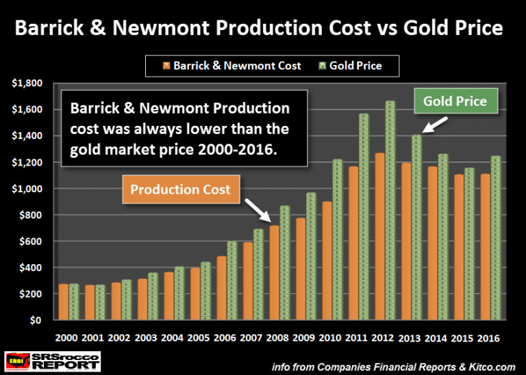 Barrick Newomnt Production Cost vs Gold Price