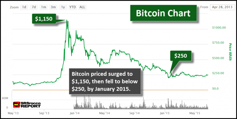 Bitcoin 2013-2015 Chart