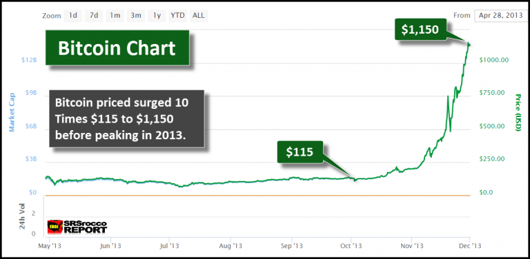 Bitcoin 2013 Chart