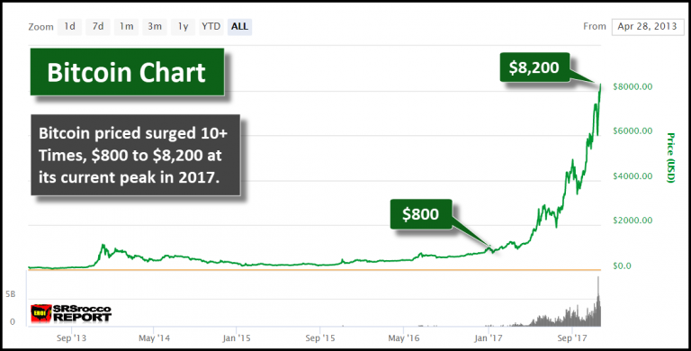 Bitcoin 2017 Chart