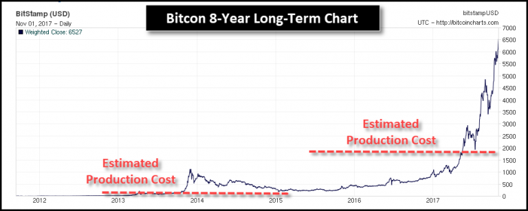 Bitcoin 8 Year Chart Estimated Production Cost