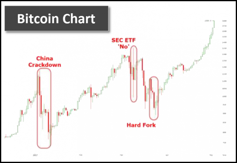 Bitcoin Chart