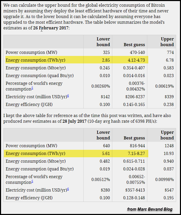 Bitcoin Energy Consumption Bevand