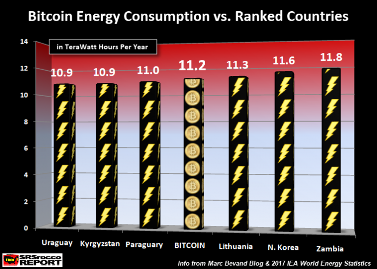 Bitcoin Energy Consumption vs Ranked Countries