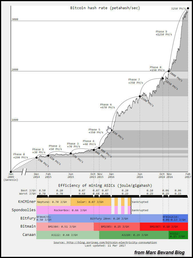 Bitcoin Has Rate Bevand