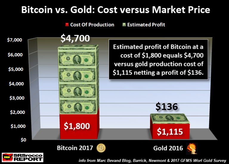 Bitcoin vs Gold Cost vs Market Price