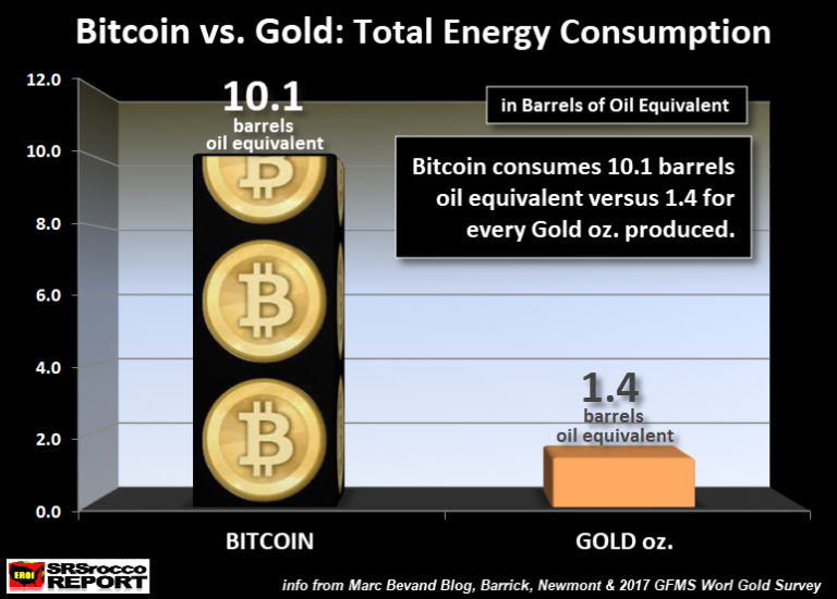 Bitcoin vs Gold Total Energy Consumed