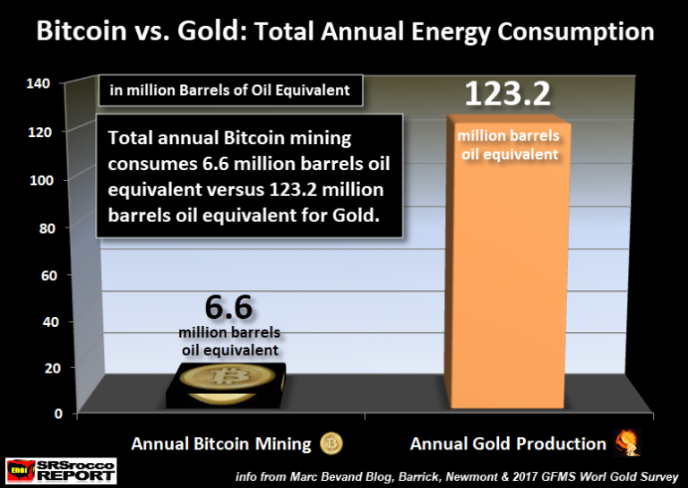 Bitcoin vs Gold Total Annual Energy Consumption NEWER