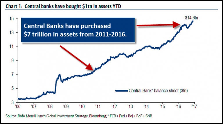 Chart 1: Central Banks have Bought $1tn in assets YTD