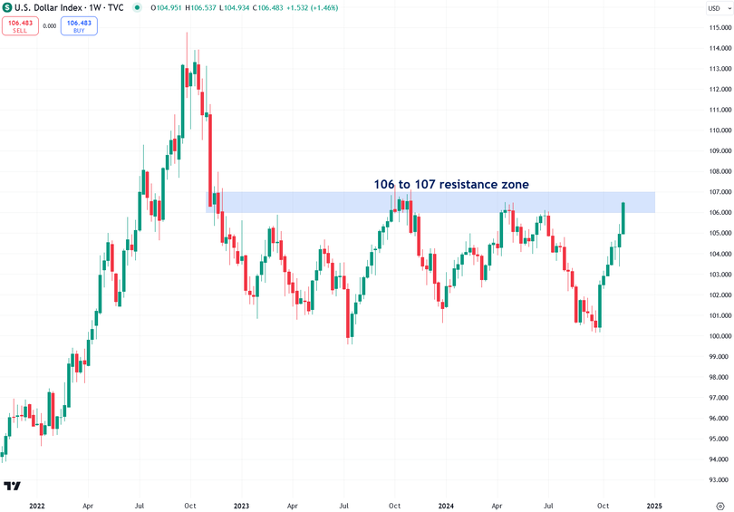 US Dollar Index 1W TVC Chart Jesse Colombo Money Metals Exchange