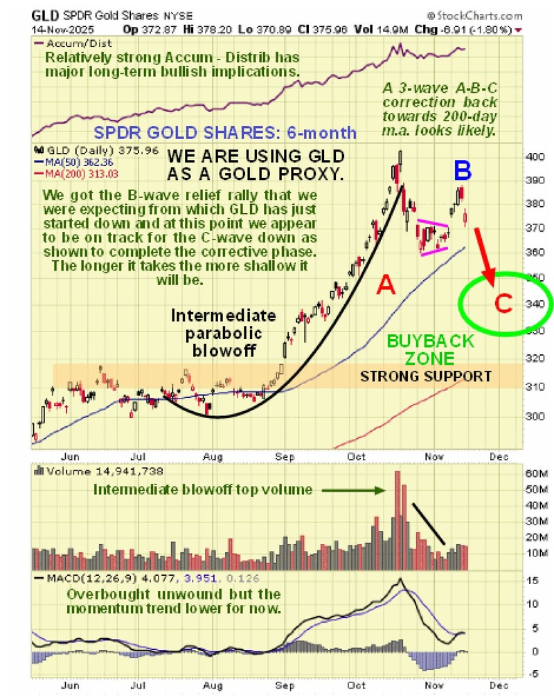 Precious Metals Sector Update from Clive Maund