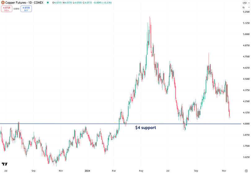 Copper Futures 1D COMEX Jesse Colombo Money Metals Exchange