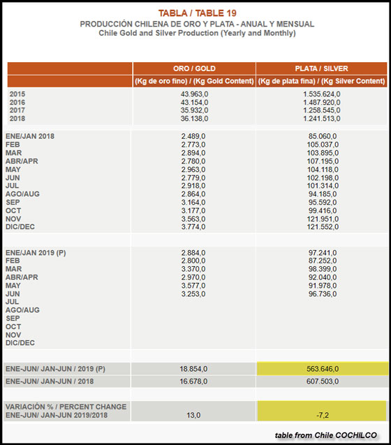 Chile Silver Production Jan - June 2019