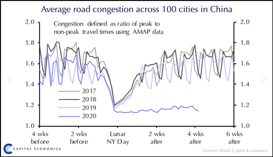 Average Road Congestion Across 100 Cities in China