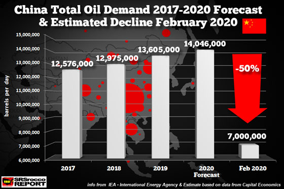 China Total Oil Demand 2017-2020 Forecast & Estimated Decline February 2020