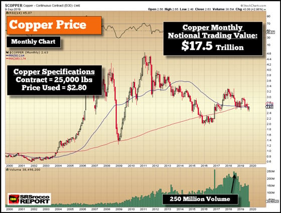 Copper Price - September 9, 2019 (Monthly Chart)
