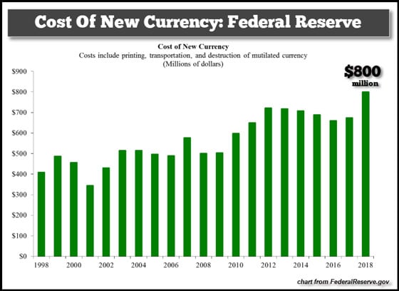 Cost of New Currency: Federal Reserve