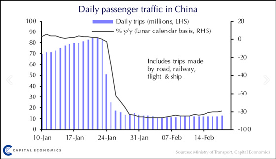 Daily Passenger Traffic in China